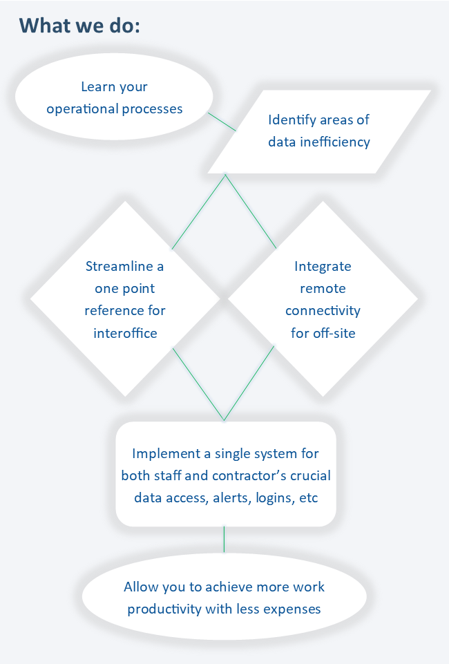 flow chart
