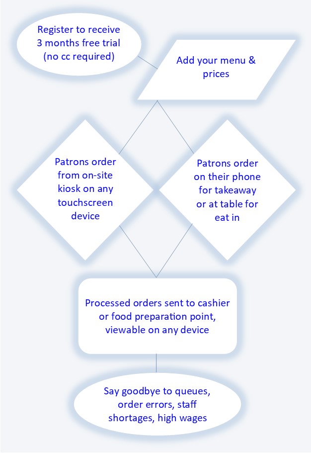 ordering flow chart